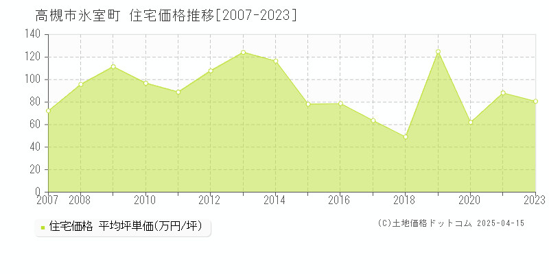 高槻市氷室町の住宅価格推移グラフ 