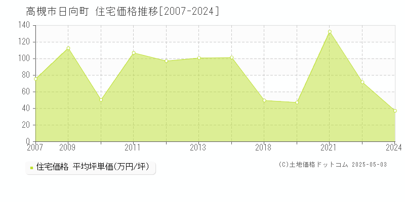 日向町(高槻市)の住宅価格推移グラフ(坪単価)[2007-2024年]
