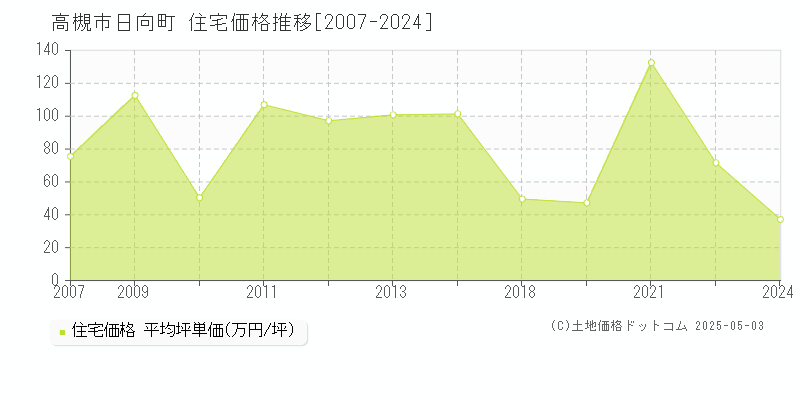 高槻市日向町の住宅価格推移グラフ 