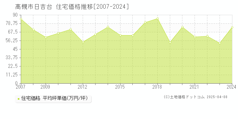 高槻市日吉台の住宅価格推移グラフ 