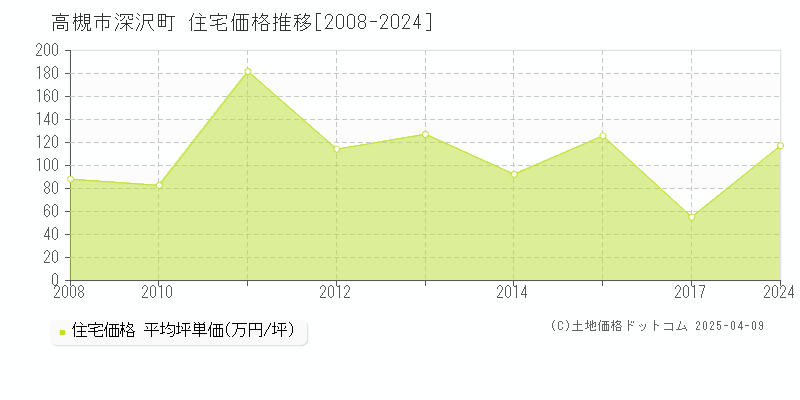 高槻市深沢町の住宅価格推移グラフ 