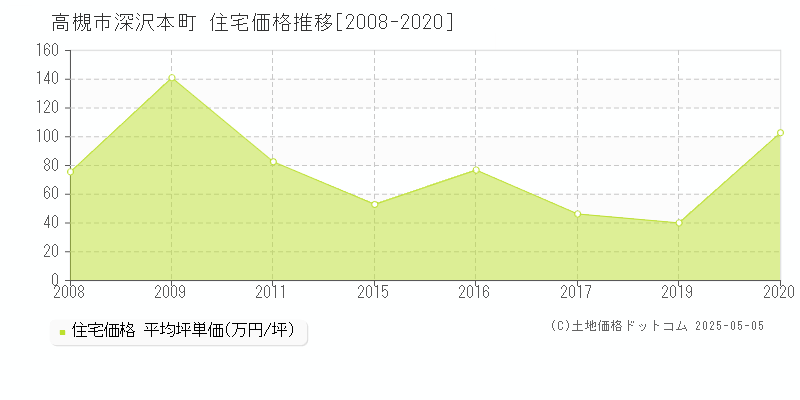 深沢本町(高槻市)の住宅価格推移グラフ(坪単価)[2008-2020年]