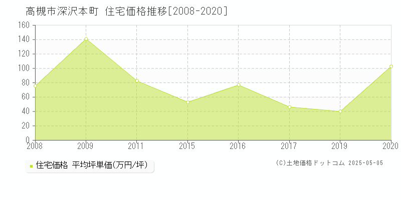 高槻市深沢本町の住宅価格推移グラフ 