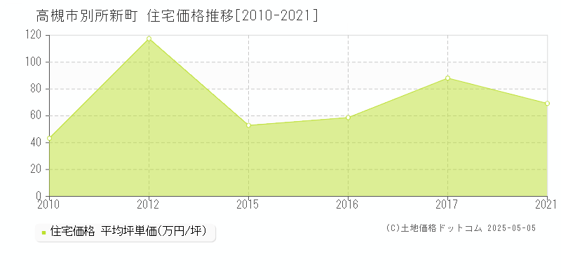 別所新町(高槻市)の住宅価格推移グラフ(坪単価)[2010-2021年]