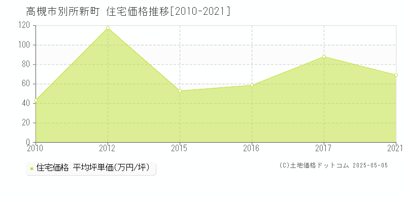 高槻市別所新町の住宅価格推移グラフ 