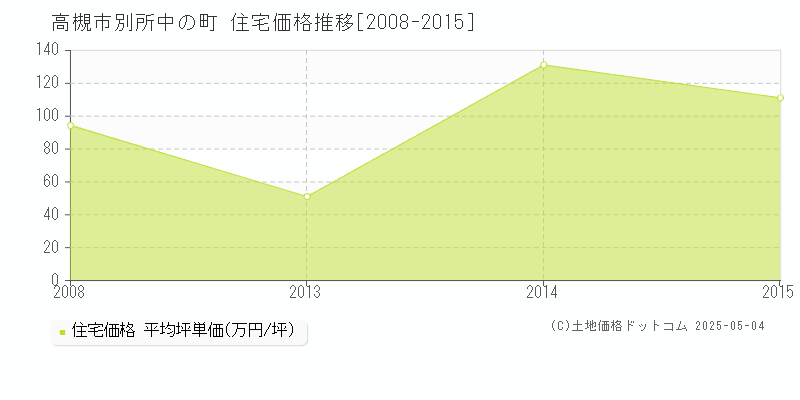 別所中の町(高槻市)の住宅価格推移グラフ(坪単価)[2008-2015年]