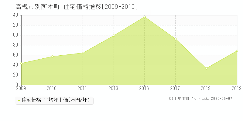 別所本町(高槻市)の住宅価格推移グラフ(坪単価)[2009-2019年]