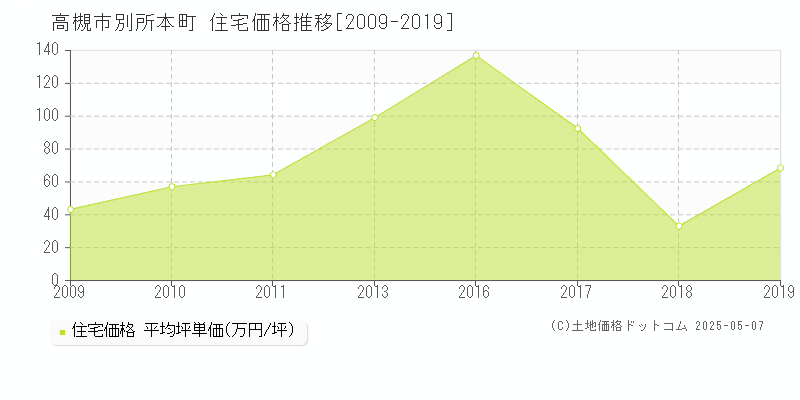 高槻市別所本町の住宅価格推移グラフ 