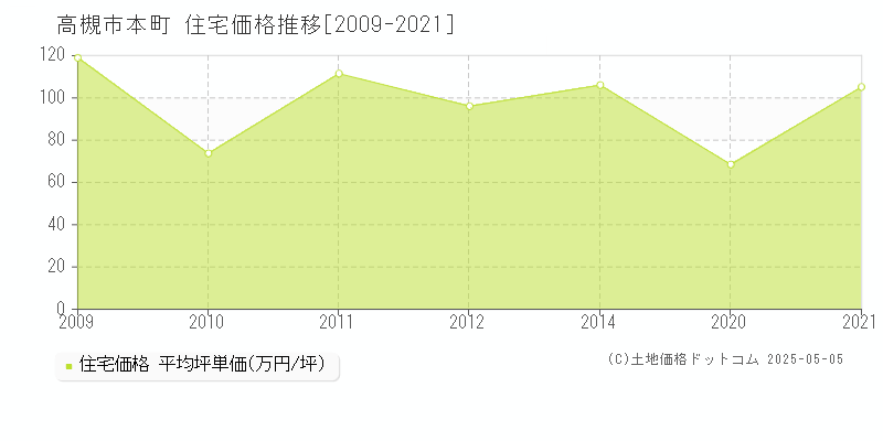 本町(高槻市)の住宅価格推移グラフ(坪単価)[2009-2021年]