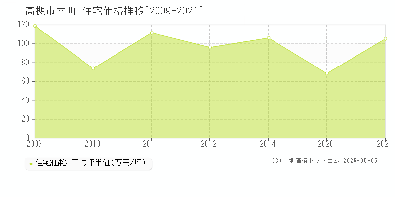 高槻市本町の住宅価格推移グラフ 