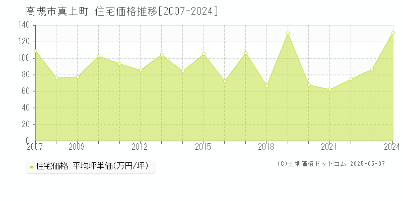 真上町(高槻市)の住宅価格推移グラフ(坪単価)[2007-2024年]