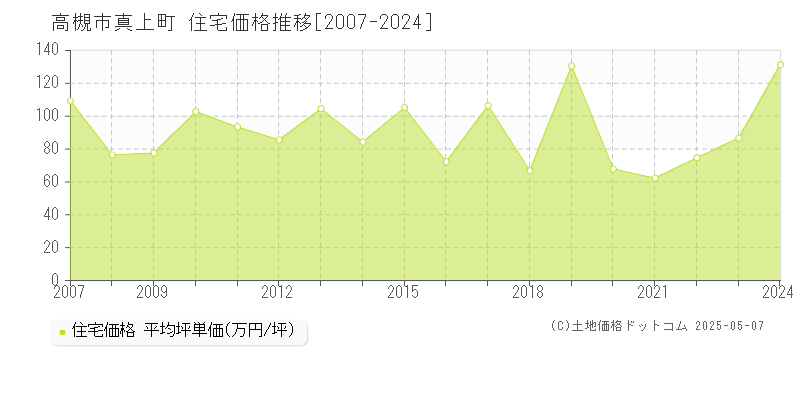 高槻市真上町の住宅価格推移グラフ 