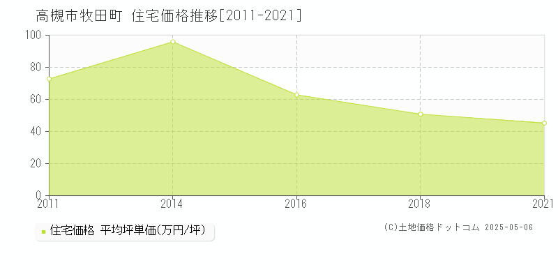 牧田町(高槻市)の住宅価格推移グラフ(坪単価)[2011-2021年]