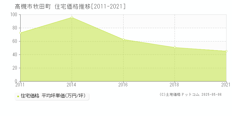 高槻市牧田町の住宅価格推移グラフ 