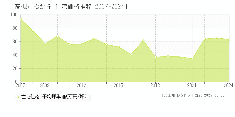松が丘(高槻市)の住宅価格推移グラフ(坪単価)[2007-2024年]