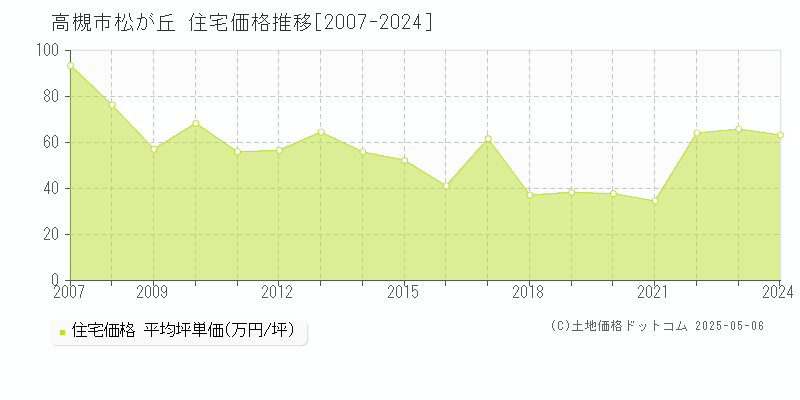 高槻市松が丘の住宅価格推移グラフ 