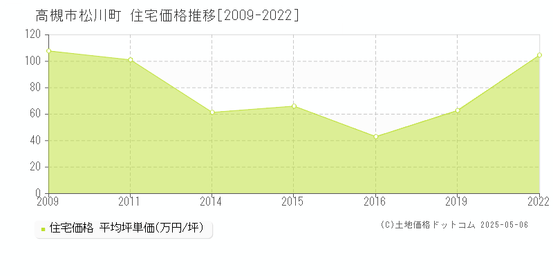 松川町(高槻市)の住宅価格推移グラフ(坪単価)[2009-2022年]