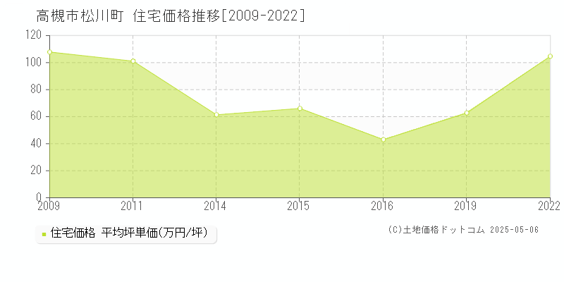 高槻市松川町の住宅価格推移グラフ 