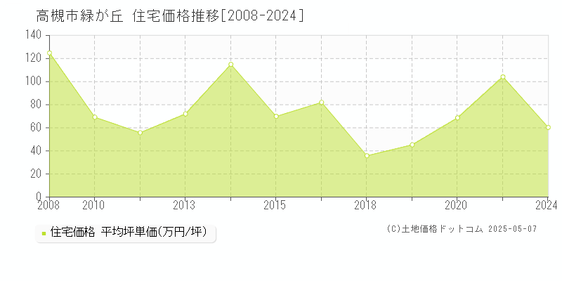 緑が丘(高槻市)の住宅価格推移グラフ(坪単価)[2008-2024年]