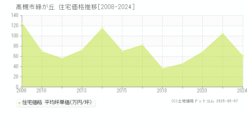 高槻市緑が丘の住宅価格推移グラフ 