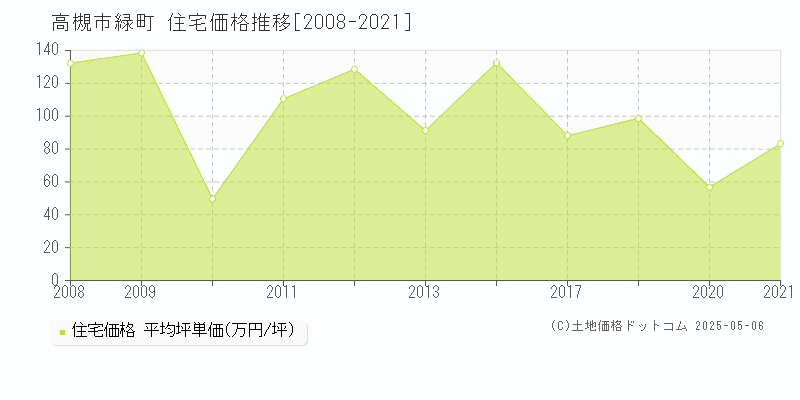 緑町(高槻市)の住宅価格推移グラフ(坪単価)[2008-2021年]