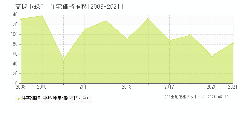 高槻市緑町の住宅価格推移グラフ 