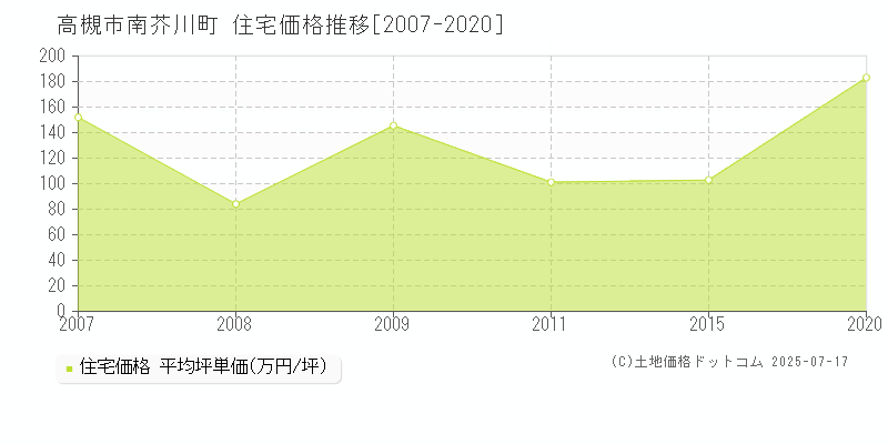 南芥川町(高槻市)の住宅価格推移グラフ(坪単価)[2007-2020年]