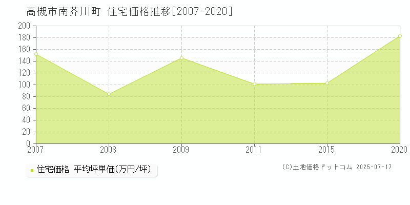 高槻市南芥川町の住宅価格推移グラフ 