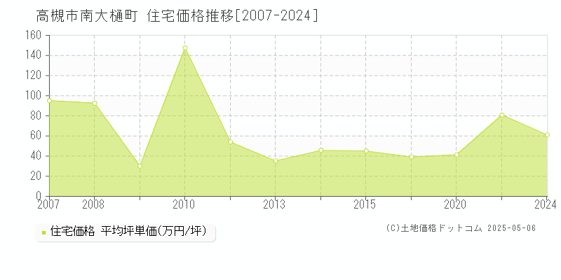 南大樋町(高槻市)の住宅価格推移グラフ(坪単価)[2007-2024年]