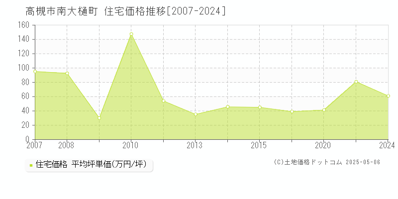 高槻市南大樋町の住宅価格推移グラフ 