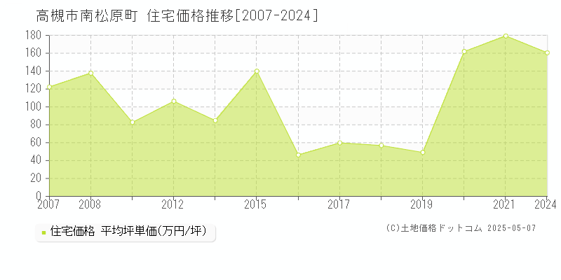 南松原町(高槻市)の住宅価格推移グラフ(坪単価)[2007-2024年]