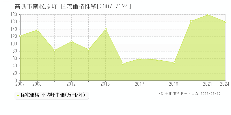 高槻市南松原町の住宅価格推移グラフ 