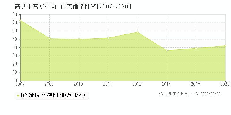 宮が谷町(高槻市)の住宅価格推移グラフ(坪単価)[2007-2020年]