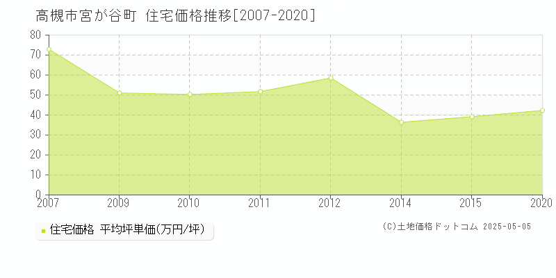 高槻市宮が谷町の住宅価格推移グラフ 