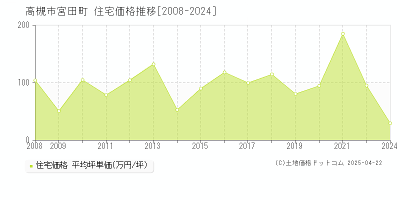 高槻市宮田町の住宅価格推移グラフ 