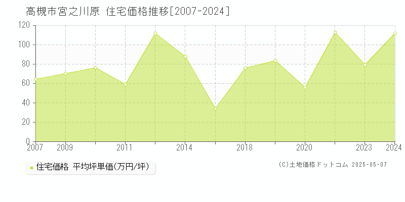 宮之川原(高槻市)の住宅価格推移グラフ(坪単価)[2007-2024年]