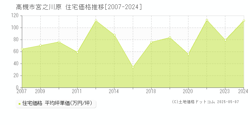 高槻市宮之川原の住宅価格推移グラフ 