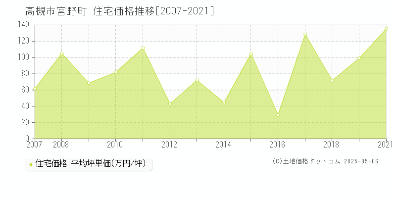 宮野町(高槻市)の住宅価格推移グラフ(坪単価)[2007-2021年]