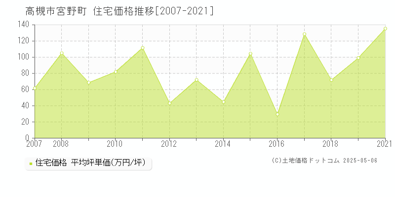 高槻市宮野町の住宅価格推移グラフ 