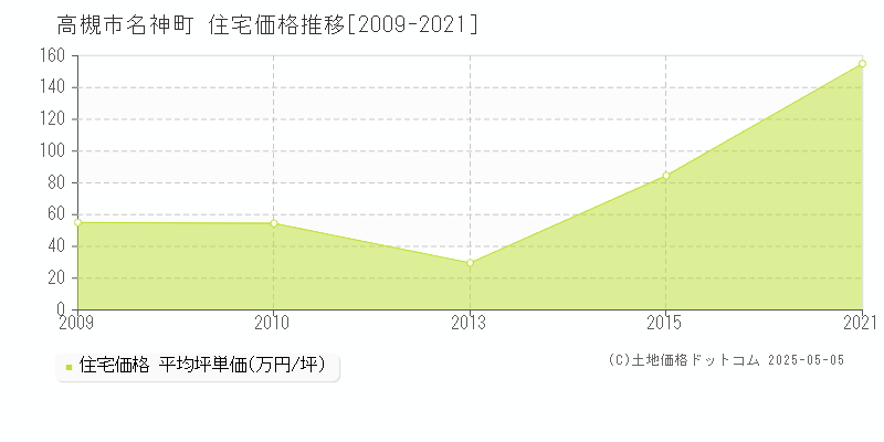 名神町(高槻市)の住宅価格推移グラフ(坪単価)[2009-2021年]