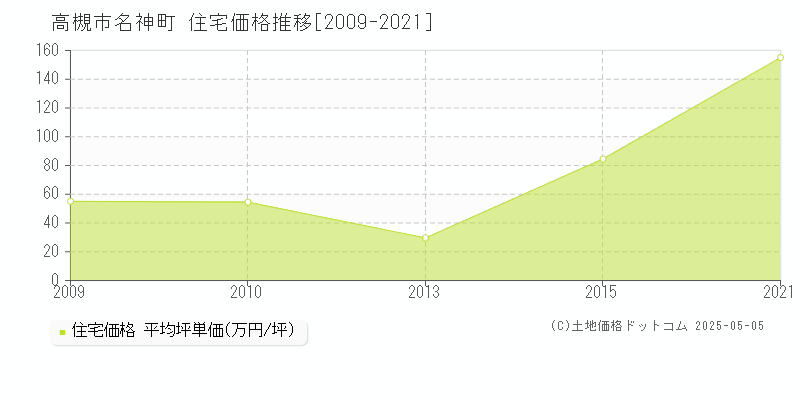 高槻市名神町の住宅価格推移グラフ 