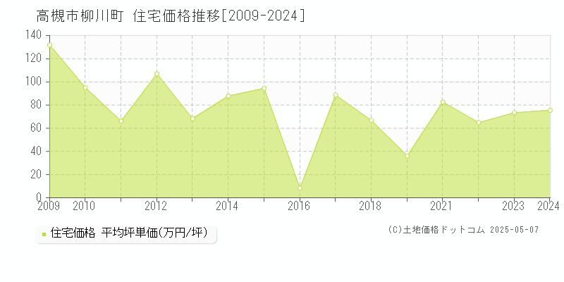 柳川町(高槻市)の住宅価格推移グラフ(坪単価)[2009-2024年]