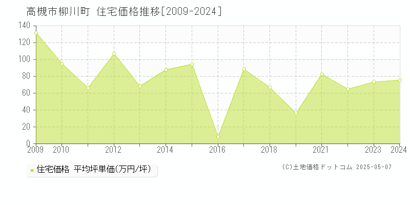 高槻市柳川町の住宅価格推移グラフ 