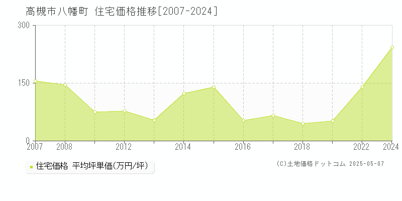 八幡町(高槻市)の住宅価格推移グラフ(坪単価)[2007-2024年]