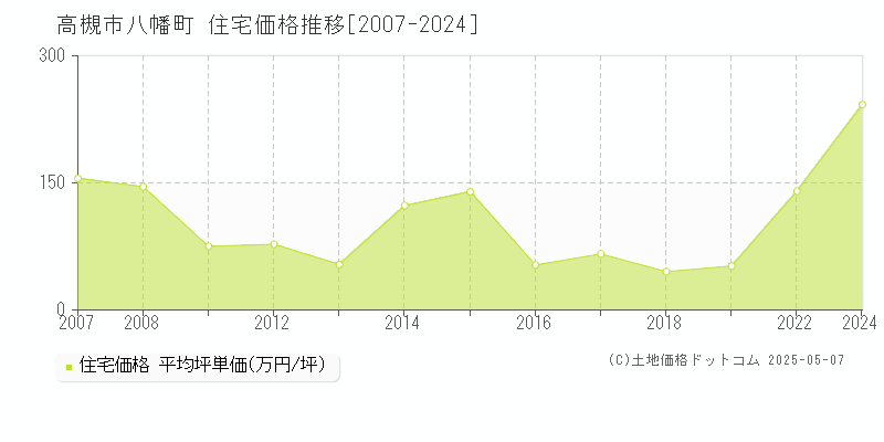 高槻市八幡町の住宅価格推移グラフ 