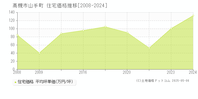 山手町(高槻市)の住宅価格推移グラフ(坪単価)[2008-2024年]