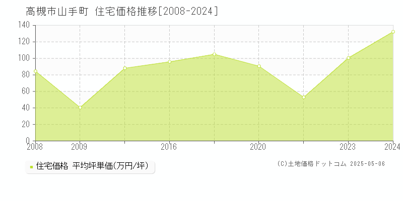 高槻市山手町の住宅価格推移グラフ 