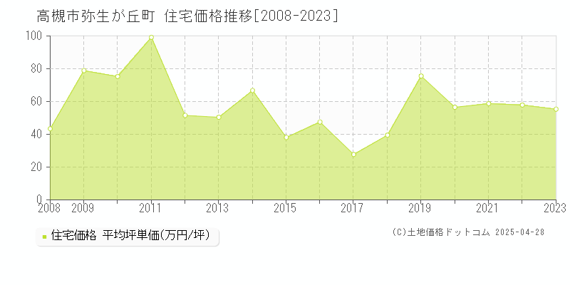 高槻市弥生が丘町の住宅価格推移グラフ 