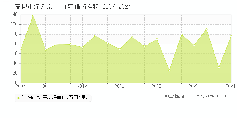 淀の原町(高槻市)の住宅価格推移グラフ(坪単価)[2007-2024年]