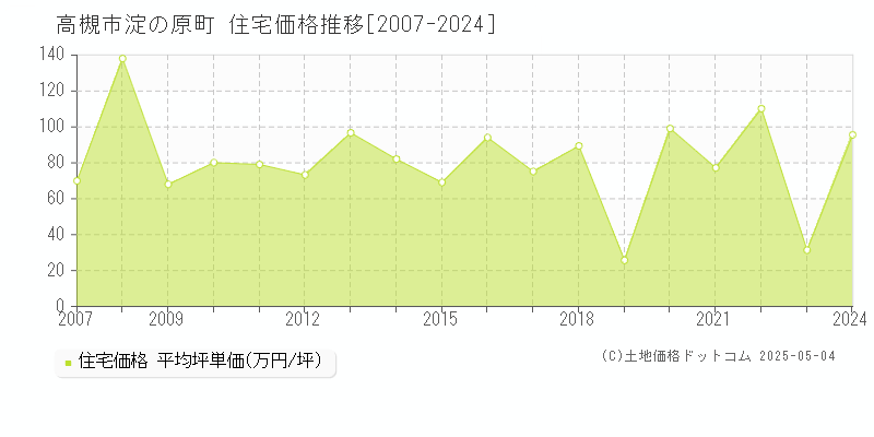 高槻市淀の原町の住宅価格推移グラフ 